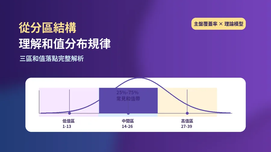 三區和值落點怎麼看？用主盤覆蓋率與 25%-75% 區間重新閱讀彩券資料